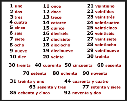 Image Gallery Spanish Numbers